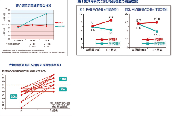 学習療法の効果